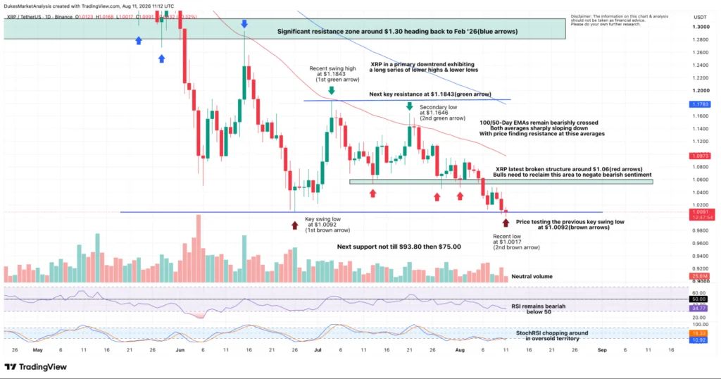 chart shows XRP remains in a bearish daily structure of lower highs and lower lows, with price testing the June 26 low near $1