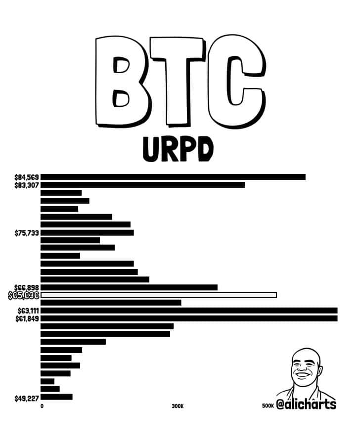 Bitcoin has established a major on-chain support zone between $61,840 and $63,111, where more than 1.3 million BTC have previously changed hands