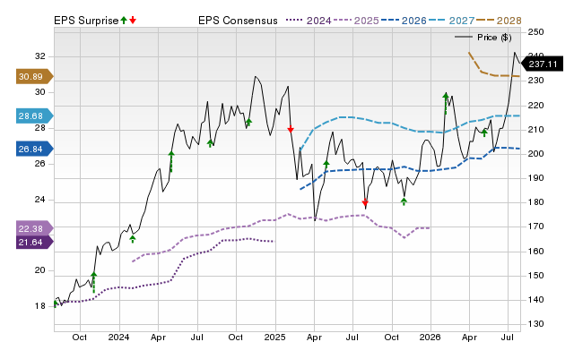 Price, Consensus and EPS Surprise Chart for RGA