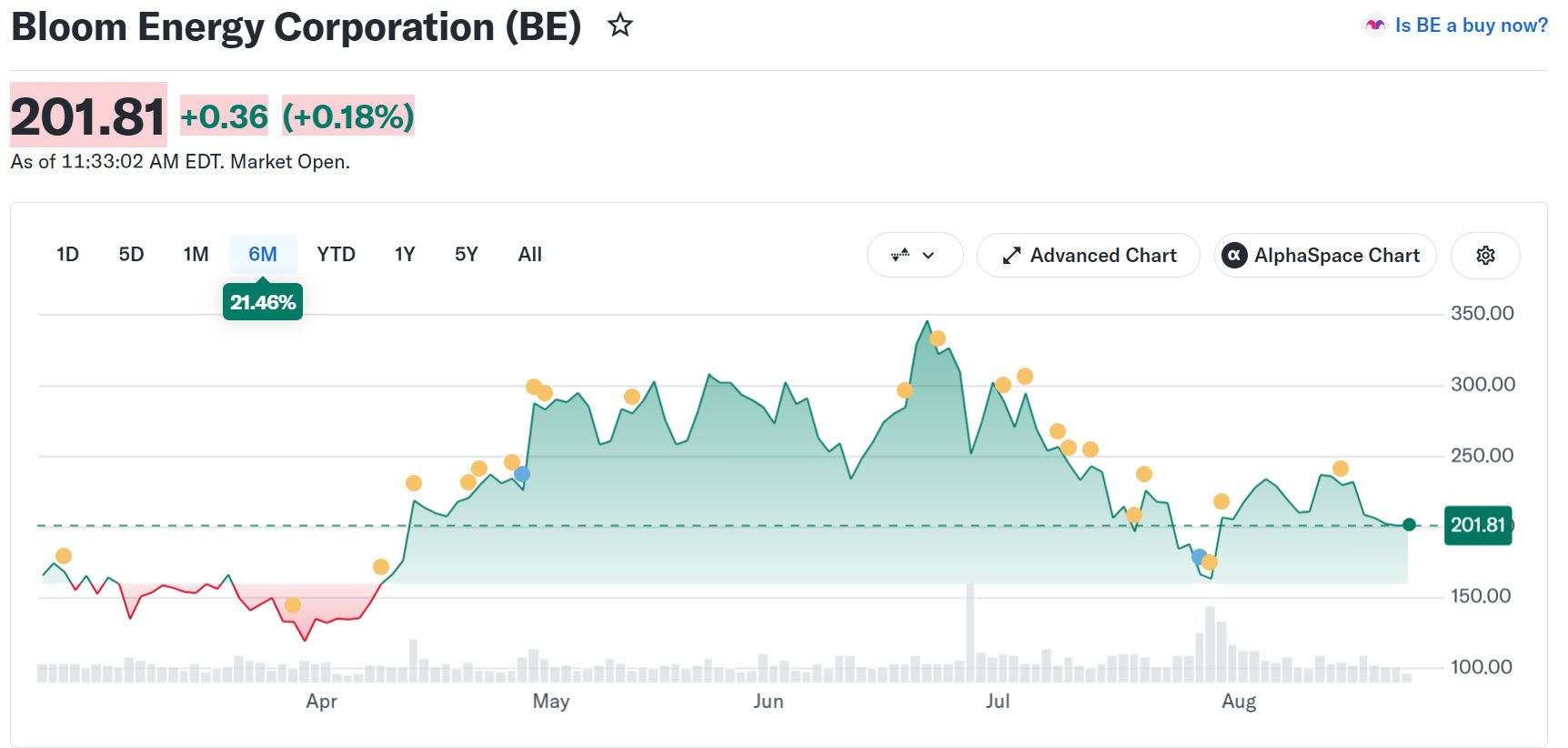 Kursentwicklung der Bloom Energy Corporation (BE). Quelle: Yahoo Finance