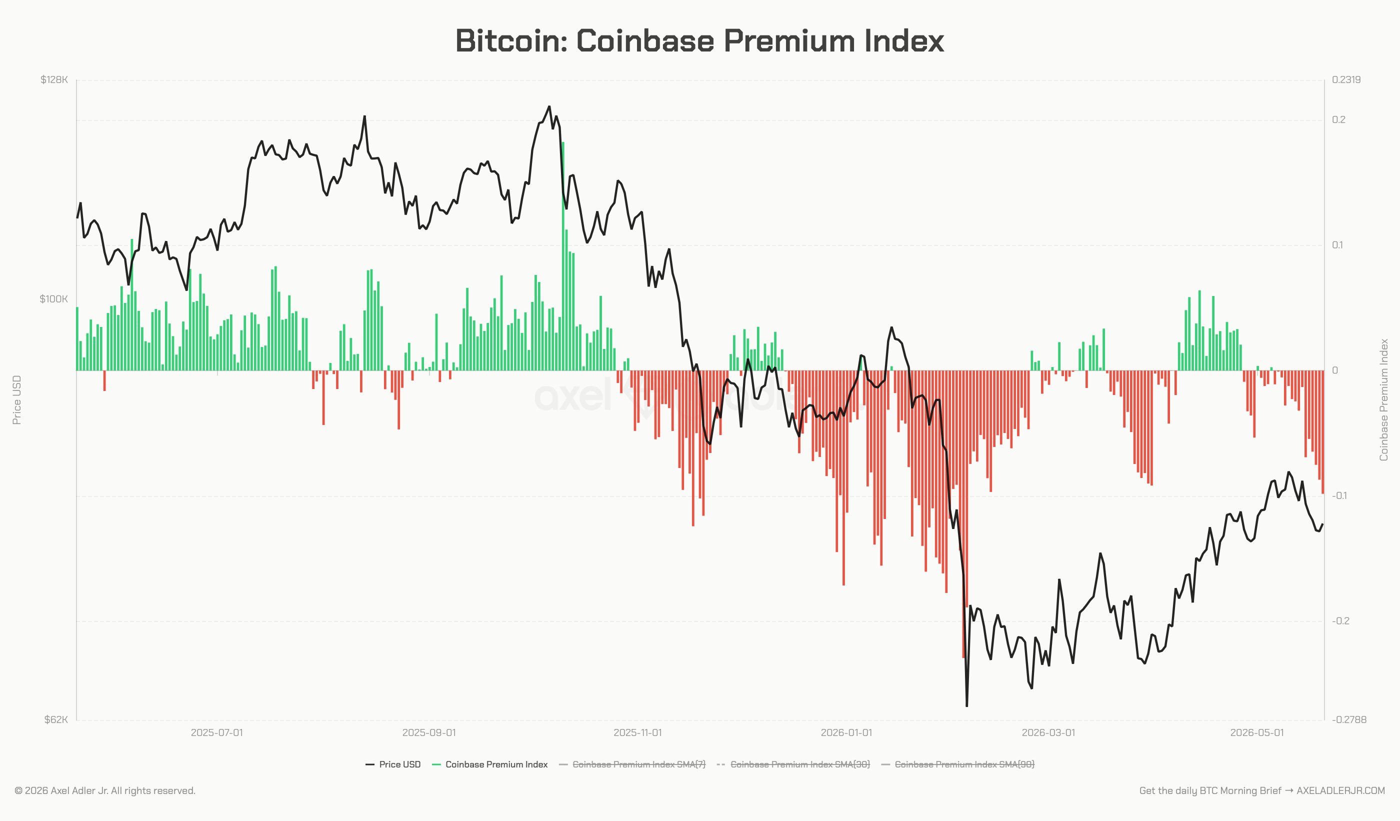 Bitcoin Coinbase Premium Index