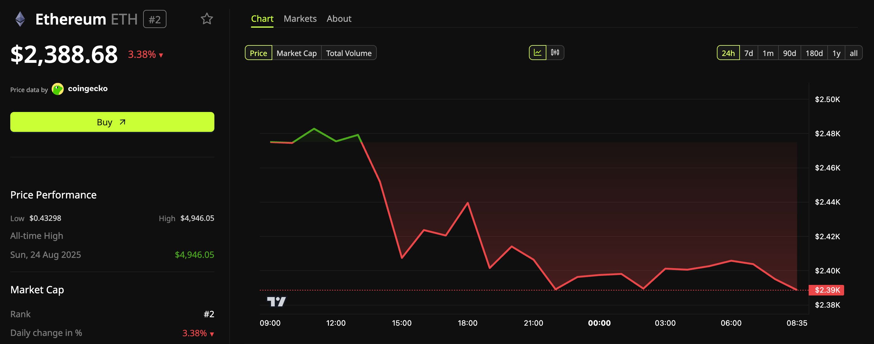 Performance du prix d'Ethereum (ETH).