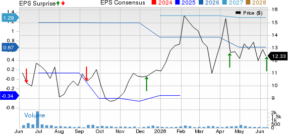 Hooker Furnishings Corp. Price, Consensus and EPS Surprise