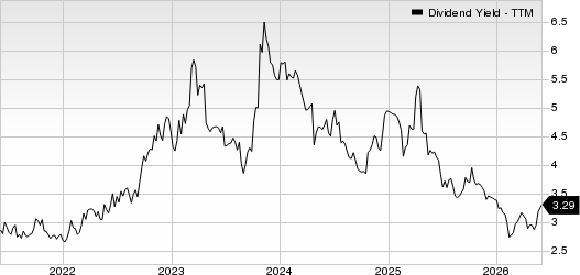 Hasbro, Inc. Dividend Yield (TTM)