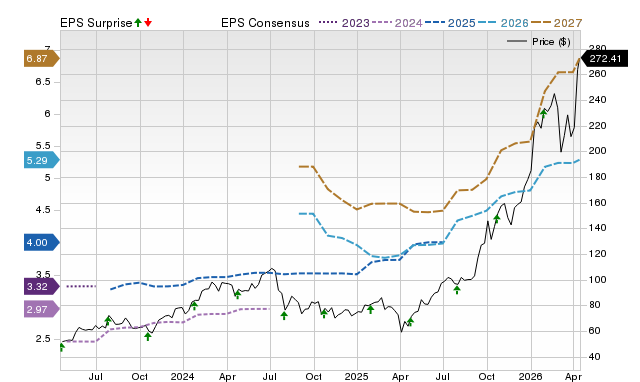 Price, Consensus and EPS Surprise Chart for LRCX