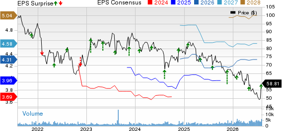 Dolby Laboratories Price, Consensus and EPS Surprise