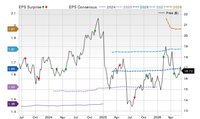 Zacks Price, Consensus and EPS Surprise Chart for PCG