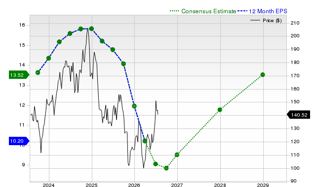 12-month consensus EPS estimate for OC