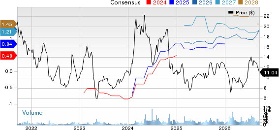 MediaAlpha, Inc. Price and Consensus
