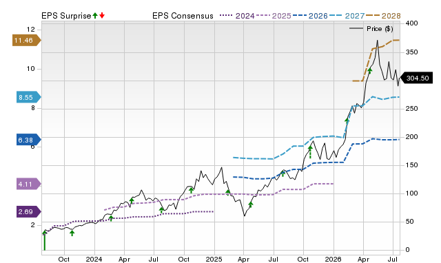 Zacks Price, Consensus and EPS Surprise Chart for VRT