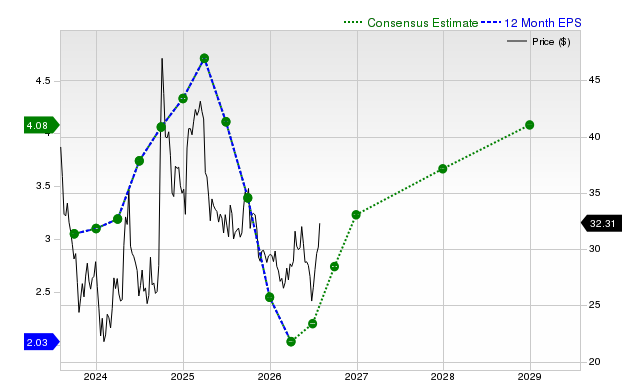 12-month consensus EPS estimate for JD