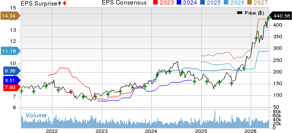 Applied Materials, Inc. Price, Consensus and EPS Surprise