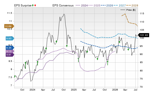 Price, Consensus and EPS Surprise Chart for ACGL