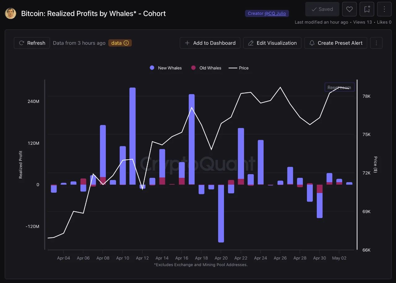 Bitcoin: Realized Profits by Whales | Source: CryptoQuant