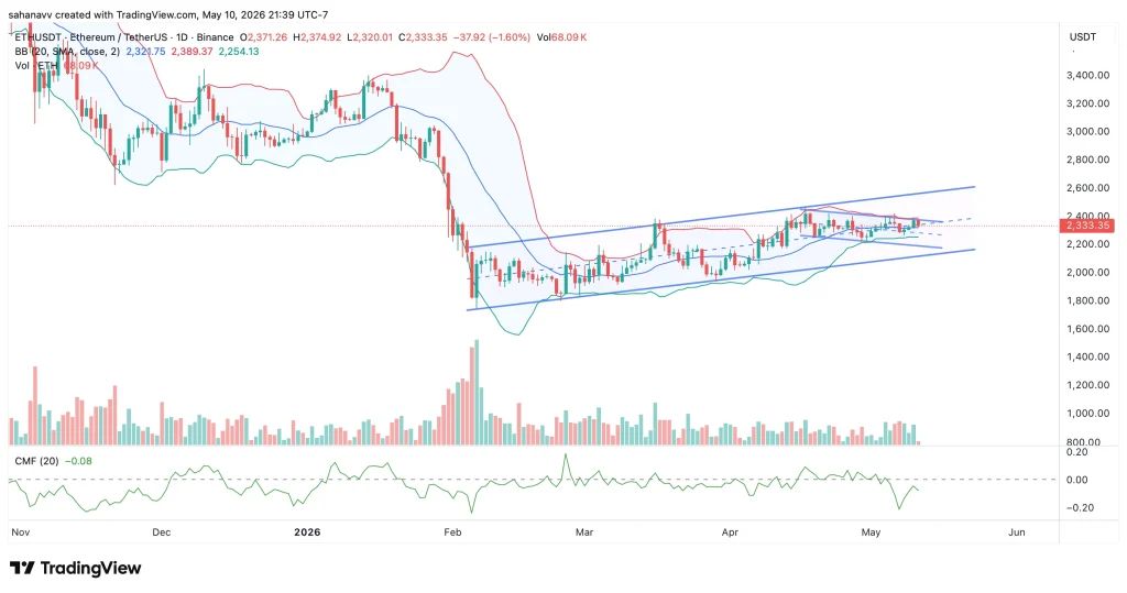 eth price