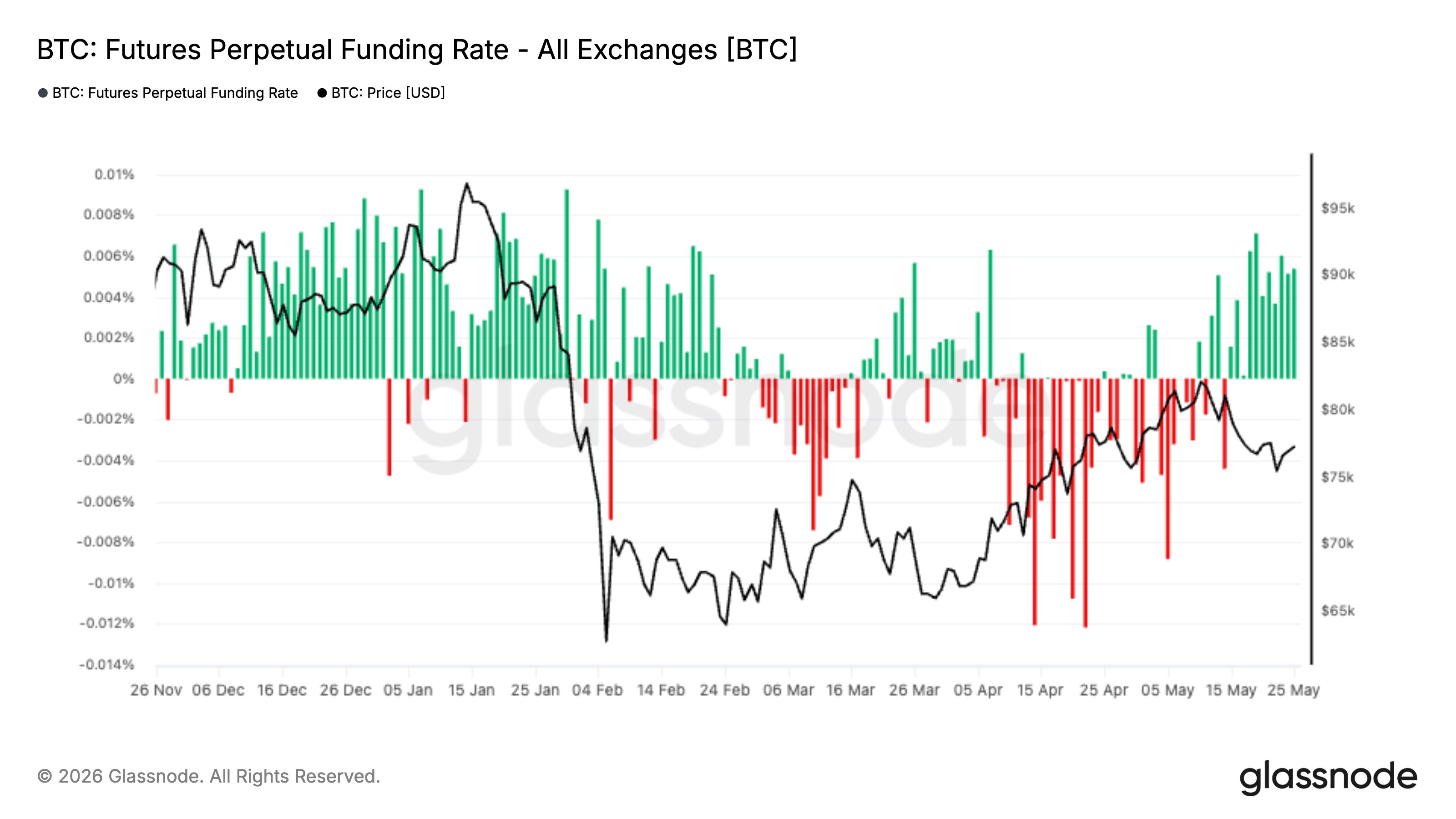 Bitcoin Funding Rate