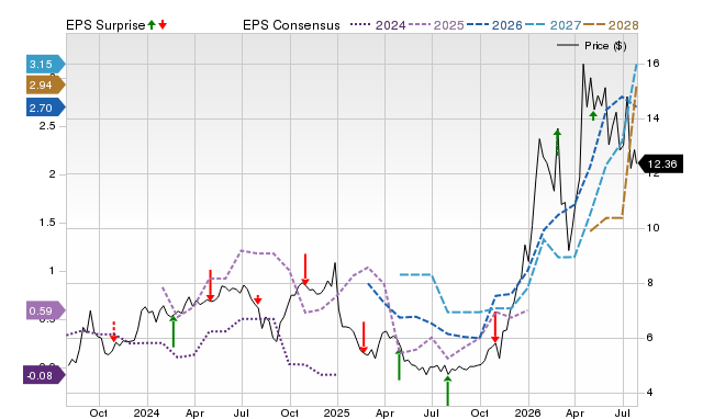 Price, Consensus and EPS Surprise Chart for NEXA