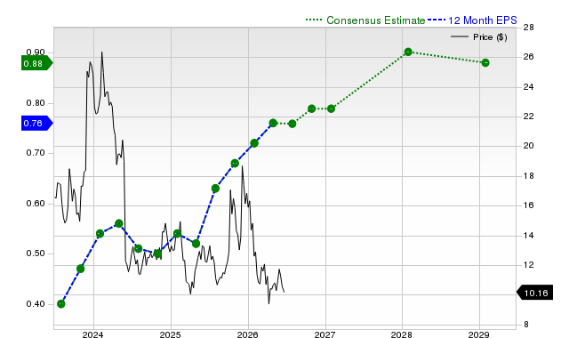 12-month consensus EPS estimate for PATH