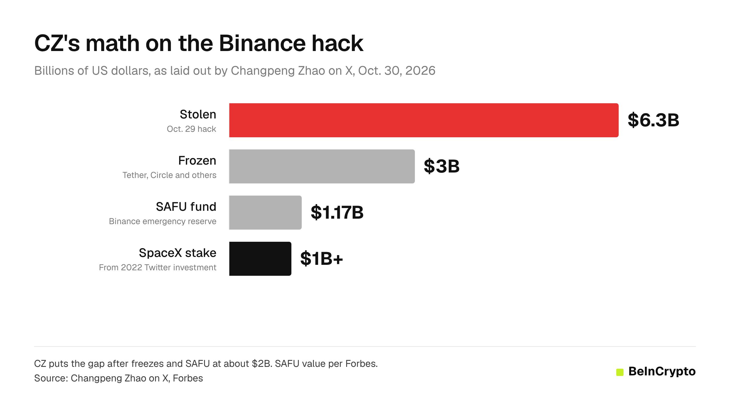Bar chart of CZ's math: $6.3B stolen, $3B frozen, $1.17B SAFU, $1B+ SpaceX stake, Source: BeInCrypto]