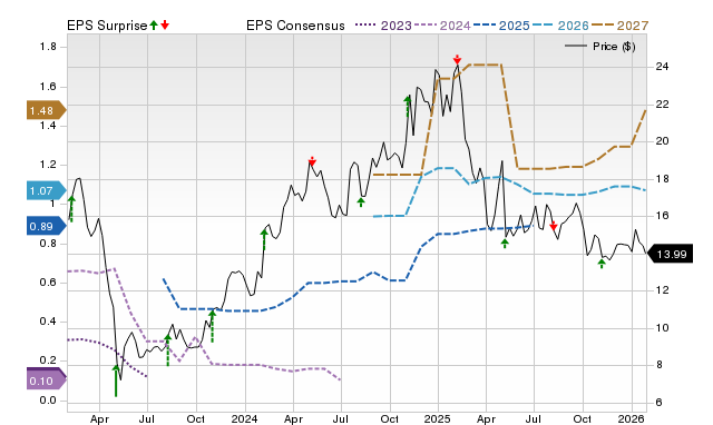 Price, Consensus and EPS Surprise Chart for QNST