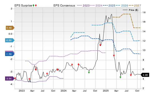 Price, Consensus and EPS Surprise Chart for ECOR