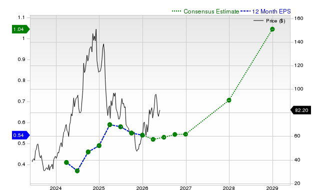 12-month consensus EPS estimate for CAVA