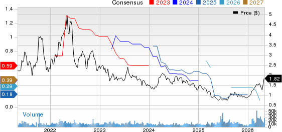 Ring Energy, Inc. Price and Consensus