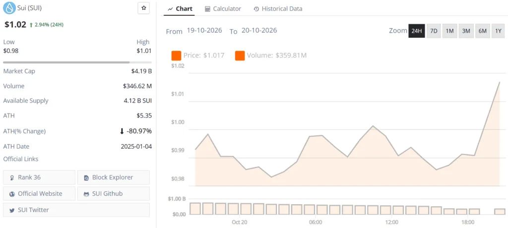 Sui live price chart