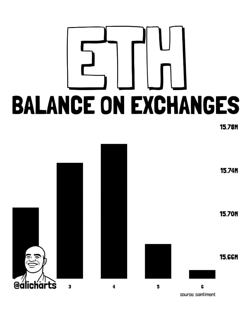 Ethereum’s Supply Dynamics Favoring Bullish Bias