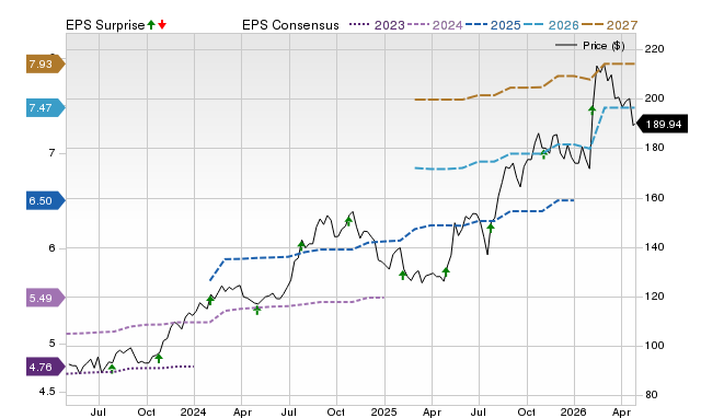 Price, Consensus and EPS Surprise Chart for ENSG