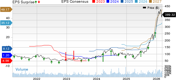 Micron Technology, Inc. Price, Consensus and EPS Surprise