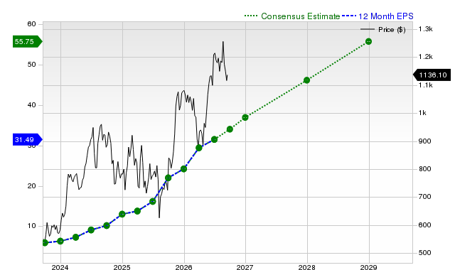12-month consensus EPS estimate for LLY