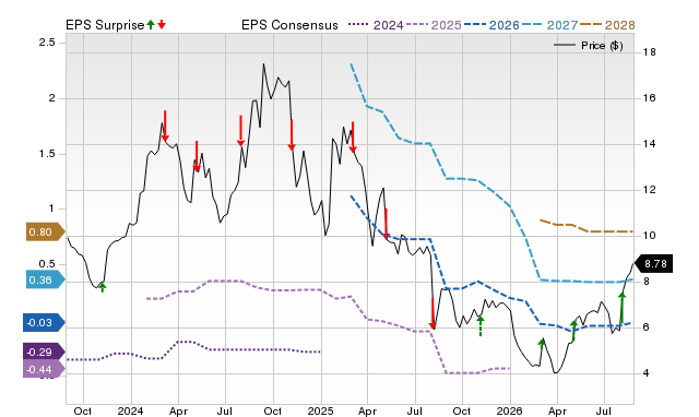 Zacks Price, Consensus and EPS Surprise Chart for EOLS