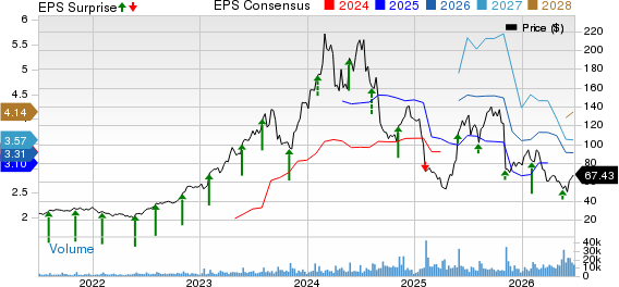 e.l.f. Beauty Price, Consensus and EPS Surprise