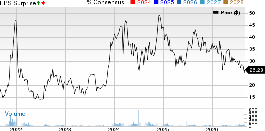 Smith-Midland Corp. Price, Consensus and EPS Surprise