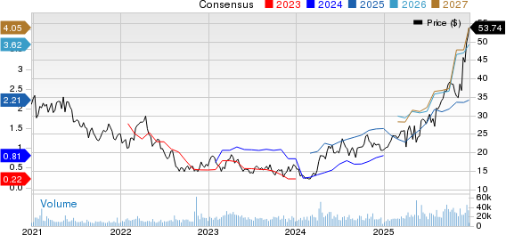 Pan American Silver Corp. Price and Consensus