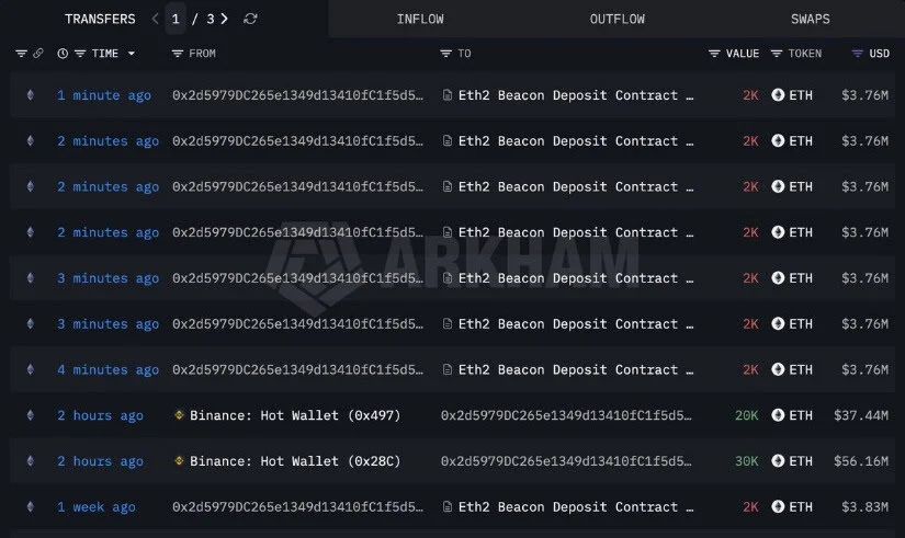Whale Buying and Bullish Staking Strengthen ETH’s Outlook