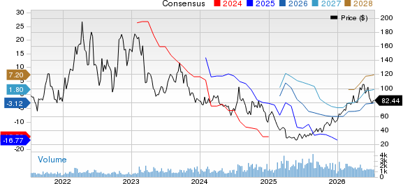 Nabors Industries Ltd. Price and Consensus