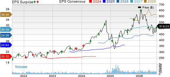 CACI International, Inc. Price, Consensus and EPS Surprise