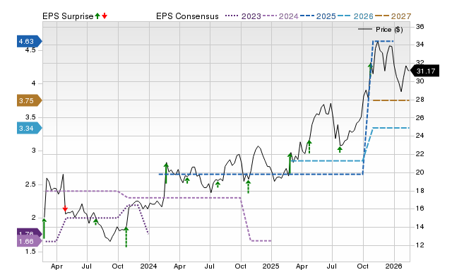 Price, Consensus and EPS Surprise Chart for UVE