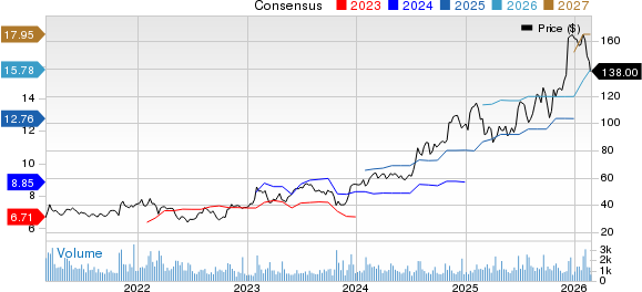 Enova International, Inc. Price and Consensus