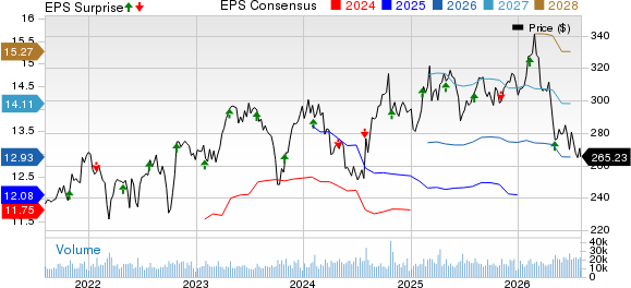 McDonald's Corporation Price, Consensus and EPS Surprise
