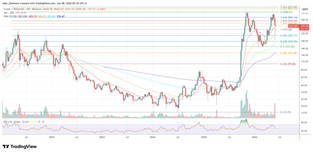 Zcash price chart