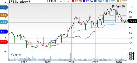 Uber Technologies, Inc. Price, Consensus and EPS Surprise