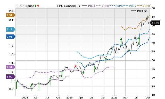Price, Consensus and EPS Surprise Chart for IMAX