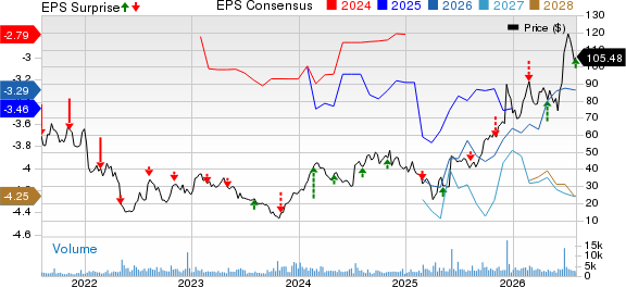 Kymera Therapeutics, Inc. Price, Consensus and EPS Surprise