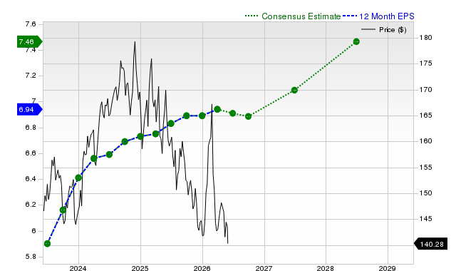 12-month consensus EPS estimate for PG