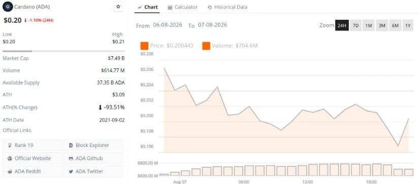 Cardano Price Prediction Targeting $0.32