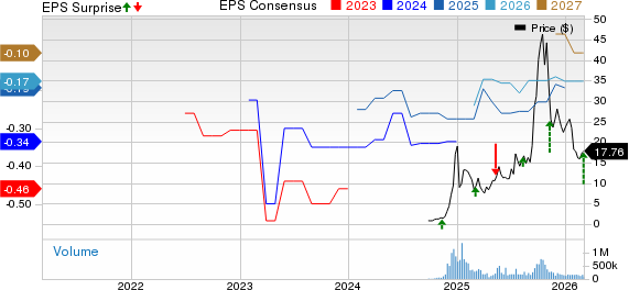 Rigetti Computing, Inc. Price, Consensus and EPS Surprise