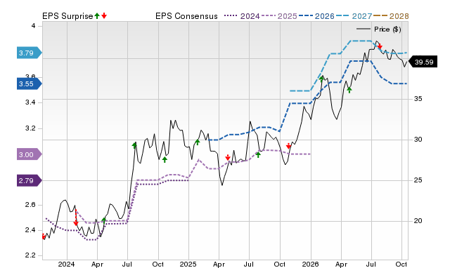 Price, Consensus and EPS Surprise Chart for BSRR